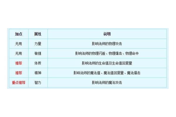 新飞飞骑士加点技巧分享(实用方案提升战斗力)